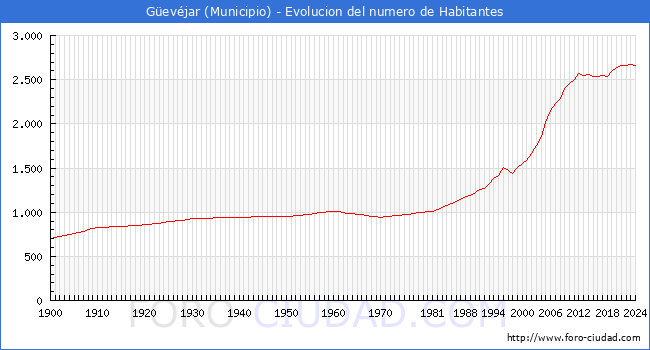 Evolucin de la poblacin desde 1900 hasta 2024