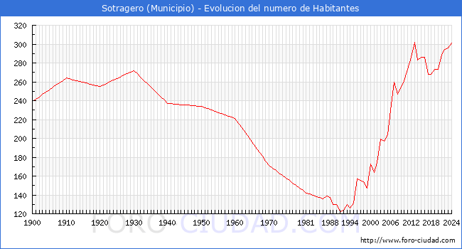 Evolucin de la poblacin desde 1900 hasta 2024