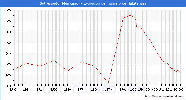 Evolucin de la poblacin desde 1900 hasta 2024