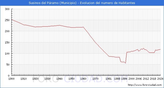 Evolucin de la poblacin desde 1900 hasta 2024