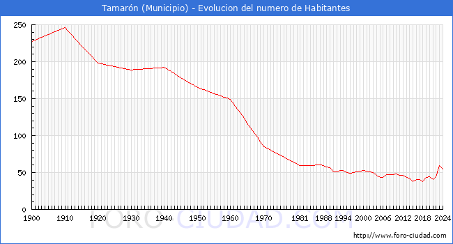 Evolucin de la poblacin desde 1900 hasta 2024