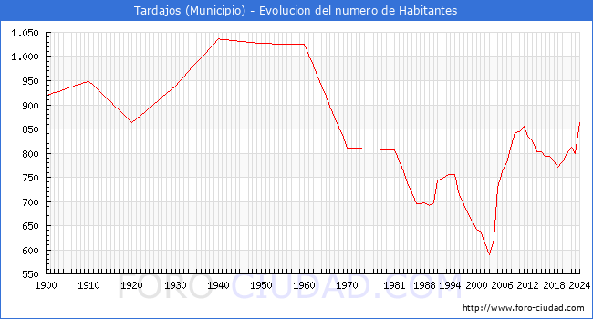 Evolucin de la poblacin desde 1900 hasta 2024