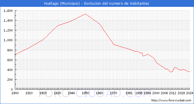 Evolucin de la poblacin desde 1900 hasta 2024