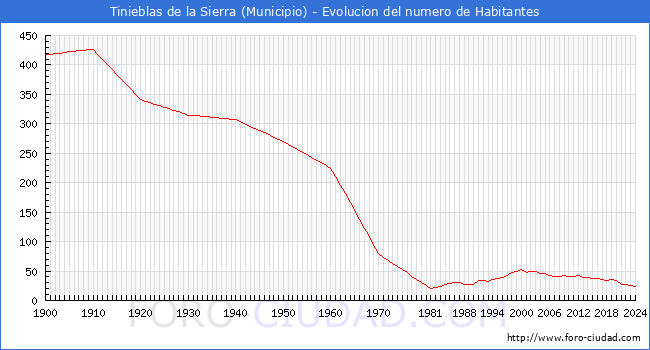 Evolucin de la poblacin desde 1900 hasta 2024