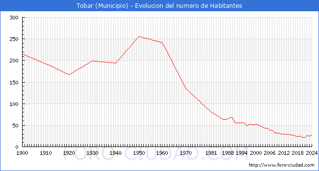 Evolucin de la poblacin desde 1900 hasta 2024