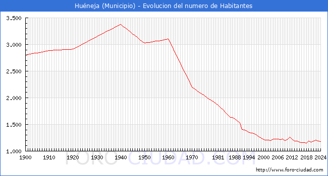 Evolucin de la poblacin desde 1900 hasta 2024