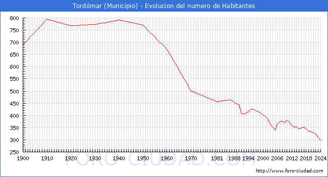 Evolucin de la poblacin desde 1900 hasta 2024