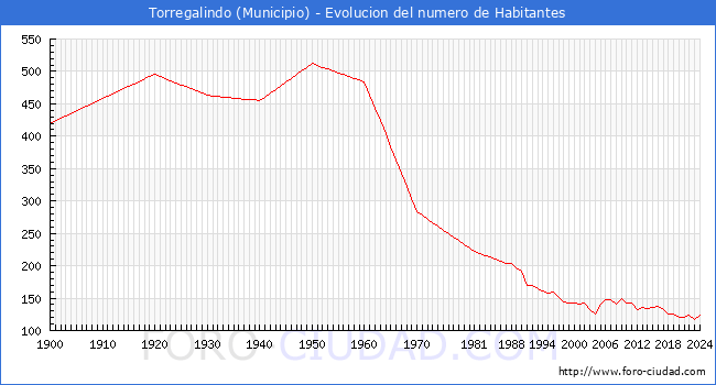 Evolucin de la poblacin desde 1900 hasta 2024