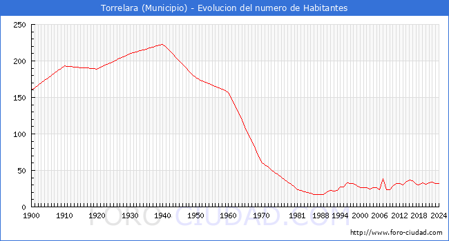 Evolucin de la poblacin desde 1900 hasta 2024