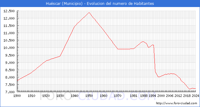 Evolucin de la poblacin desde 1900 hasta 2024