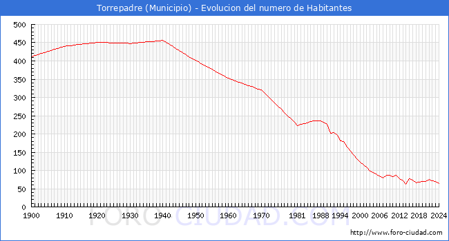 Evolucin de la poblacin desde 1900 hasta 2024