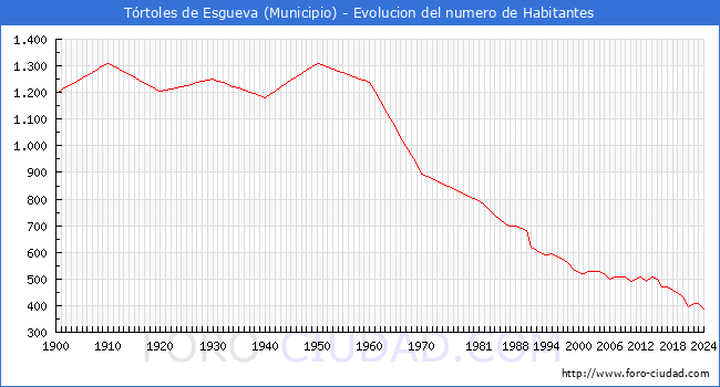 Evolucin de la poblacin desde 1900 hasta 2024