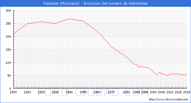 Evolucin de la poblacin desde 1900 hasta 2024