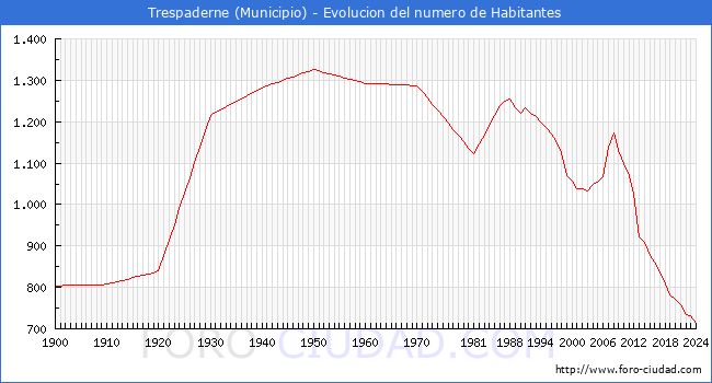 Evolucin de la poblacin desde 1900 hasta 2024