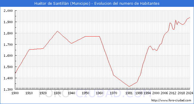 Evolucin de la poblacin desde 1900 hasta 2024