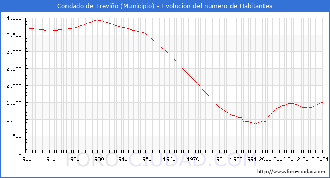 Evolucin de la poblacin desde 1900 hasta 2024