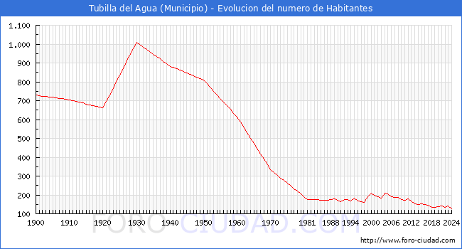 Evolucin de la poblacin desde 1900 hasta 2024