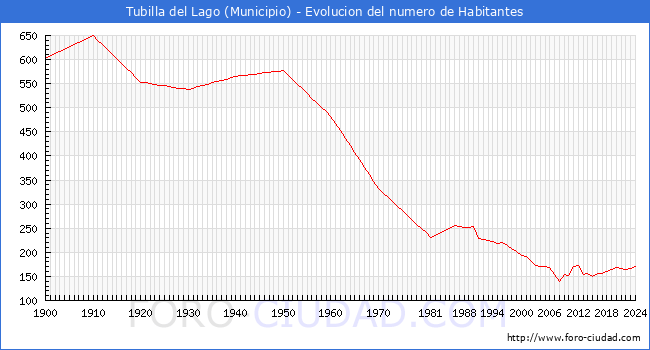 Evolucin de la poblacin desde 1900 hasta 2024