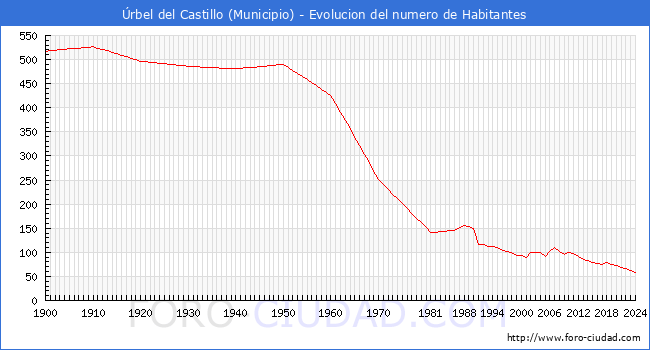 Evolucin de la poblacin desde 1900 hasta 2024