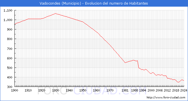 Evolucin de la poblacin desde 1900 hasta 2024