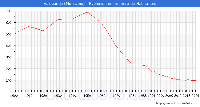 Evolucin de la poblacin desde 1900 hasta 2024