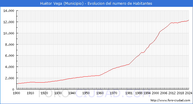 Evolucin de la poblacin desde 1900 hasta 2024