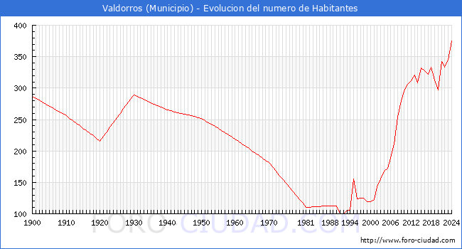 Evolucin de la poblacin desde 1900 hasta 2024