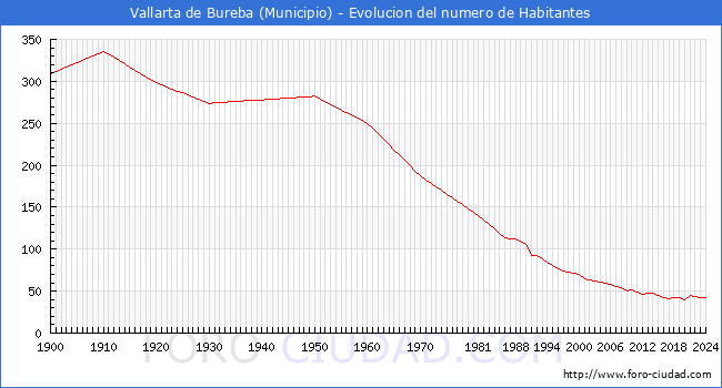 Evolucin de la poblacin desde 1900 hasta 2024