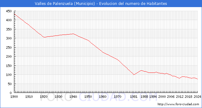 Evolucin de la poblacin desde 1900 hasta 2024