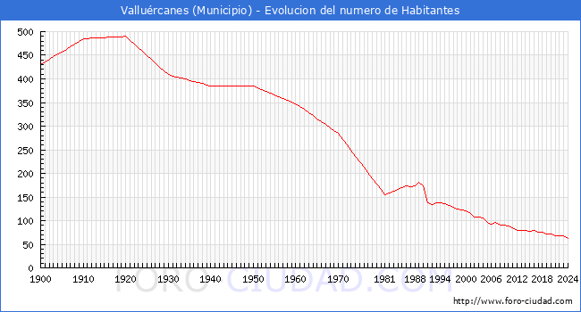 Evolucin de la poblacin desde 1900 hasta 2024