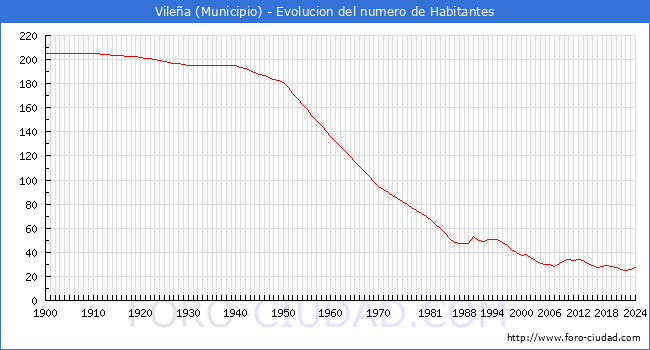 Evolucin de la poblacin desde 1900 hasta 2024