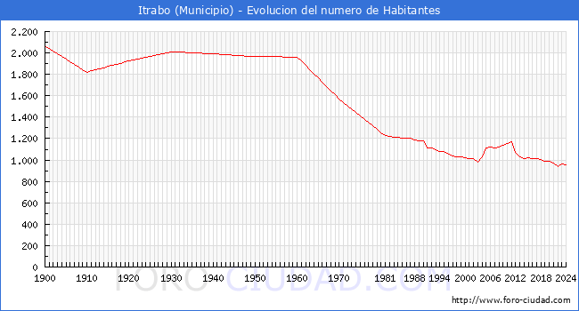 Evolucin de la poblacin desde 1900 hasta 2024
