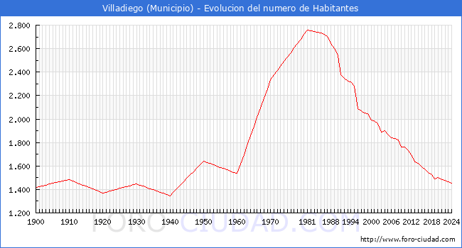 Evolucin de la poblacin desde 1900 hasta 2024