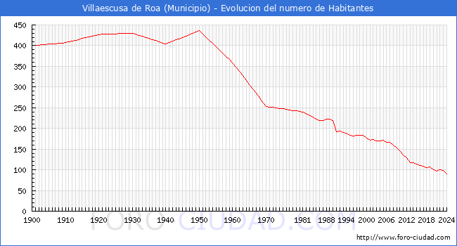 Evolucin de la poblacin desde 1900 hasta 2024