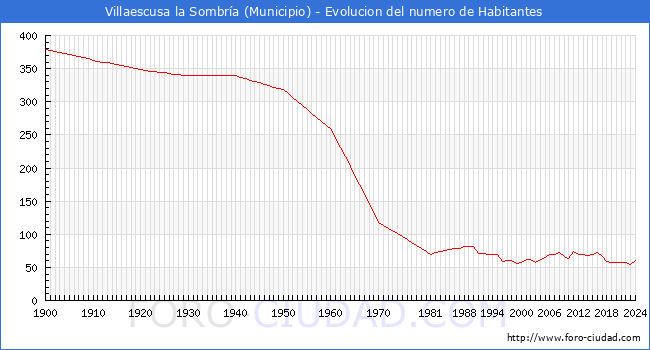 Evolucin de la poblacin desde 1900 hasta 2024
