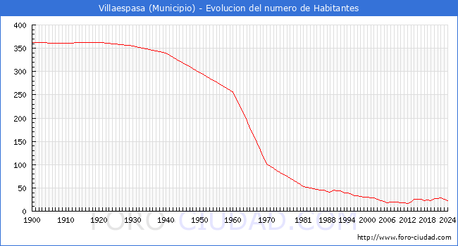 Evolucin de la poblacin desde 1900 hasta 2024