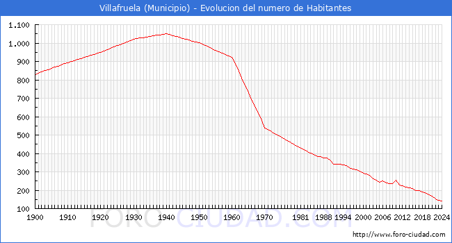 Evolucin de la poblacin desde 1900 hasta 2024
