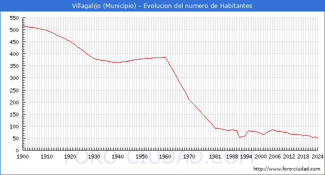 Evolucin de la poblacin desde 1900 hasta 2024