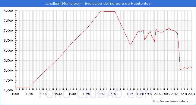 Evolucin de la poblacin desde 1900 hasta 2024