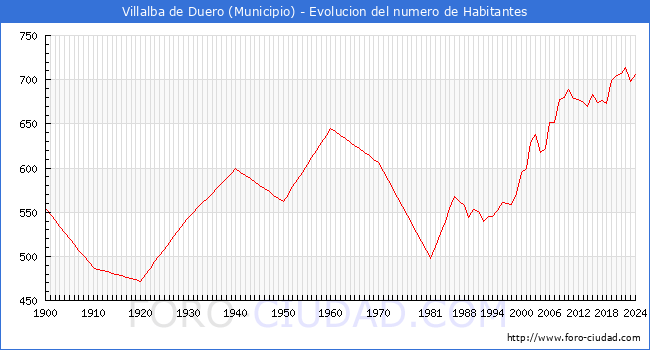 Evolucin de la poblacin desde 1900 hasta 2024