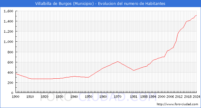 Evolucin de la poblacin desde 1900 hasta 2024