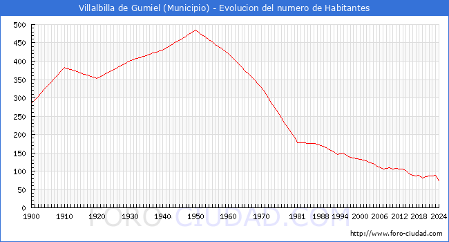 Evolucin de la poblacin desde 1900 hasta 2024
