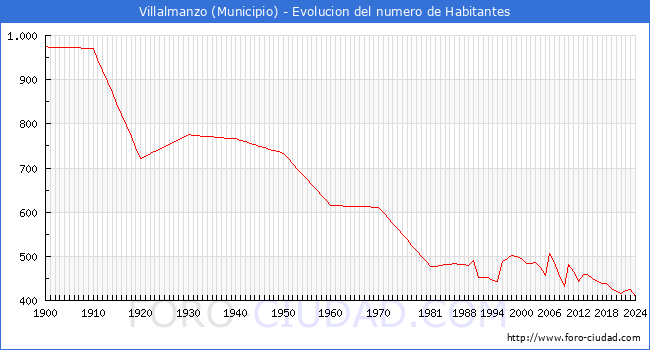 Evolucin de la poblacin desde 1900 hasta 2024