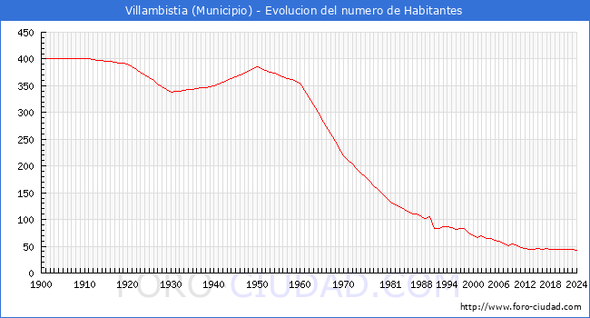 Evolucin de la poblacin desde 1900 hasta 2024