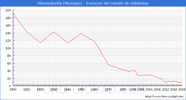 Evolucin de la poblacin desde 1900 hasta 2024