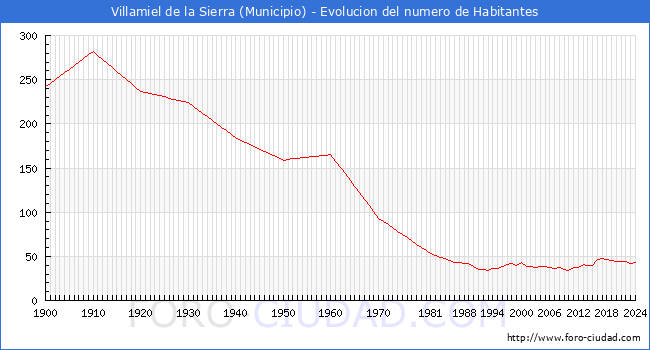 Evolucin de la poblacin desde 1900 hasta 2024