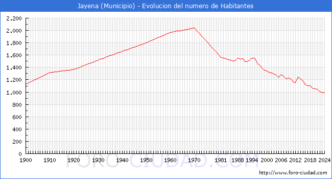 Evolucin de la poblacin desde 1900 hasta 2024