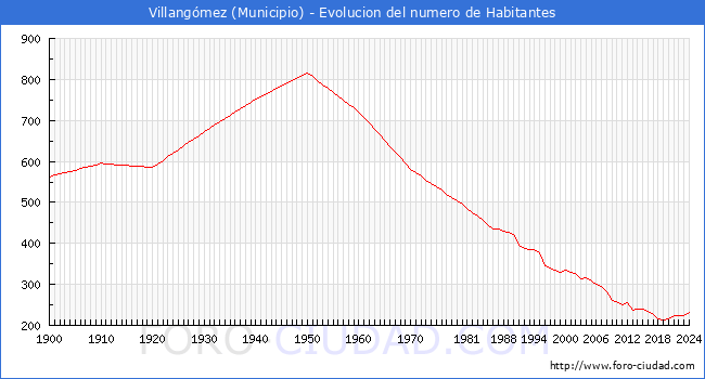 Evolucin de la poblacin desde 1900 hasta 2024