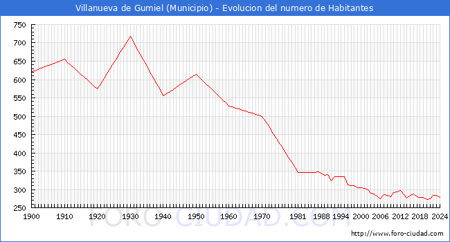 Evolucin de la poblacin desde 1900 hasta 2024