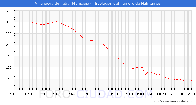 Evolucin de la poblacin desde 1900 hasta 2024